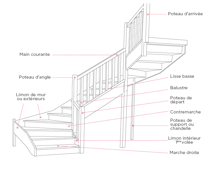 éléments techniques d'un escalier